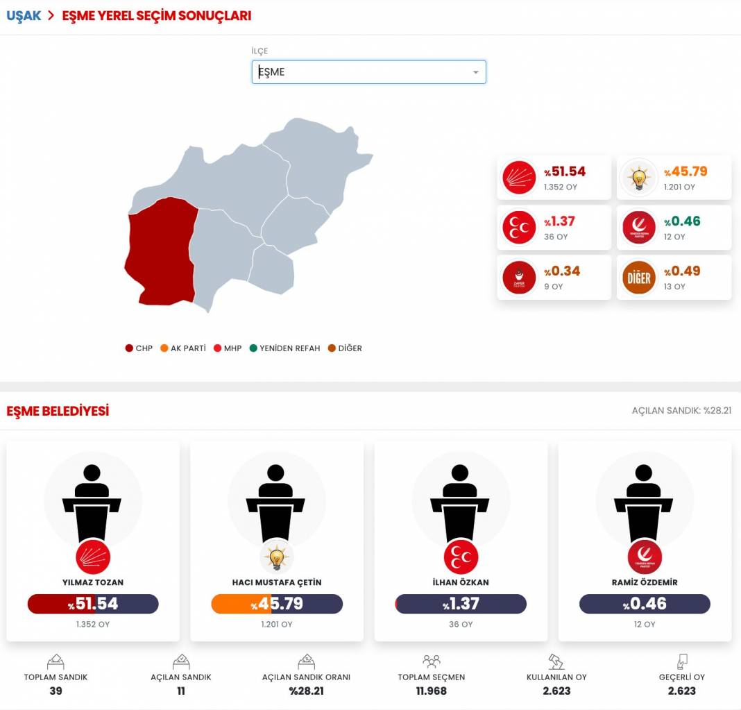 İşte Uşak 31 Mart Yerel Seçim Sonuçları! İl ve İlçe Sonuçları... 4